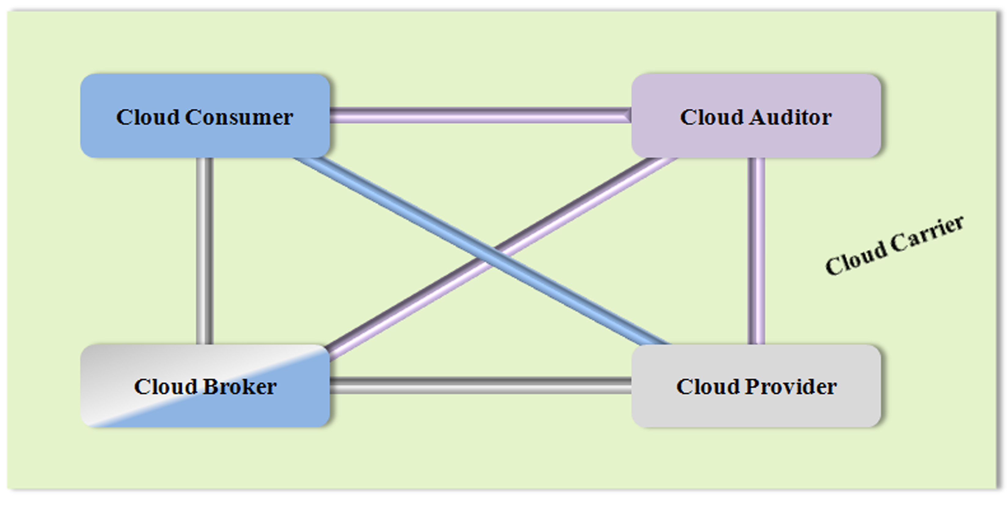 NIST diagram showing actors and communication paths in cloud computing
