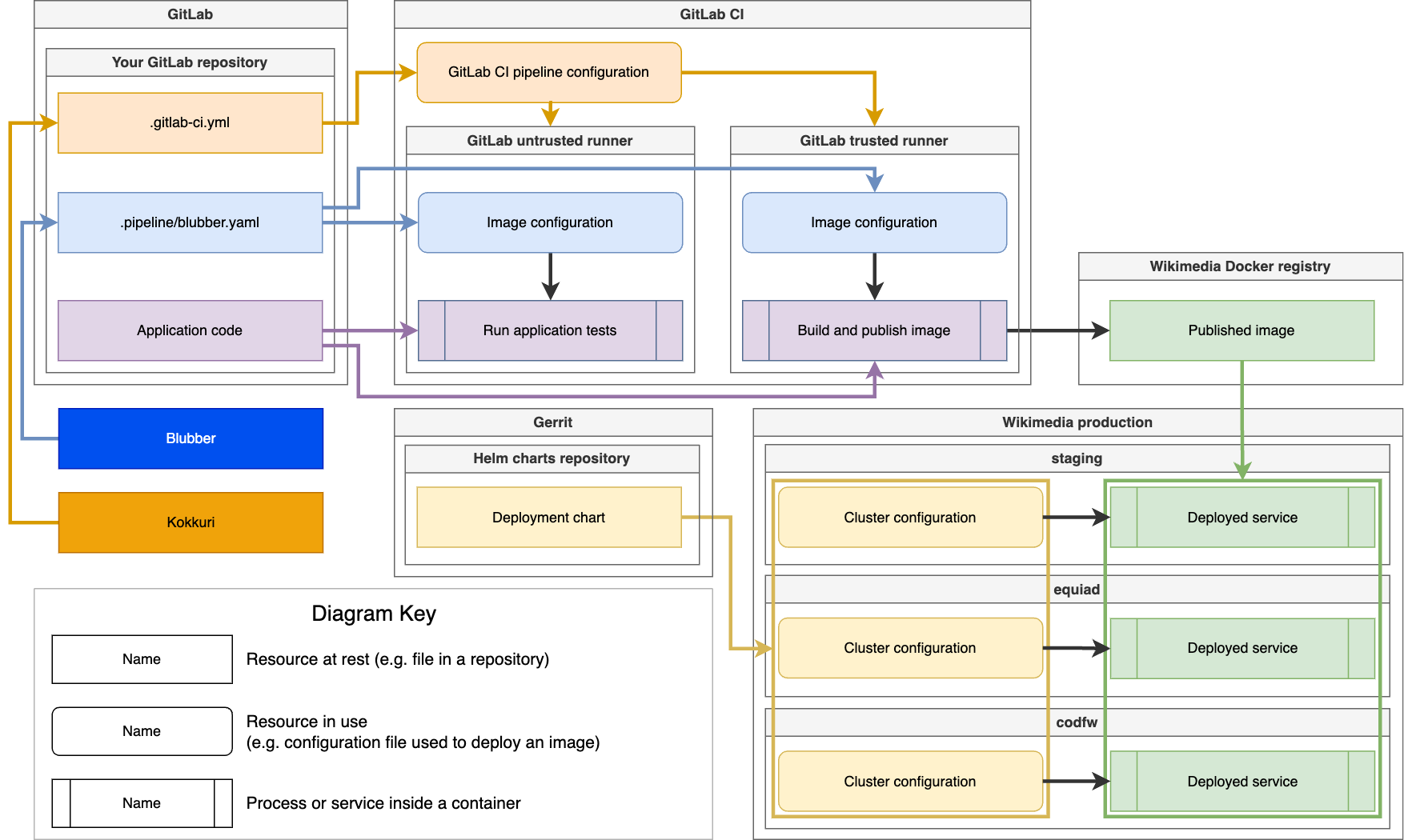 Simplified software deployment pipeline from source code to production