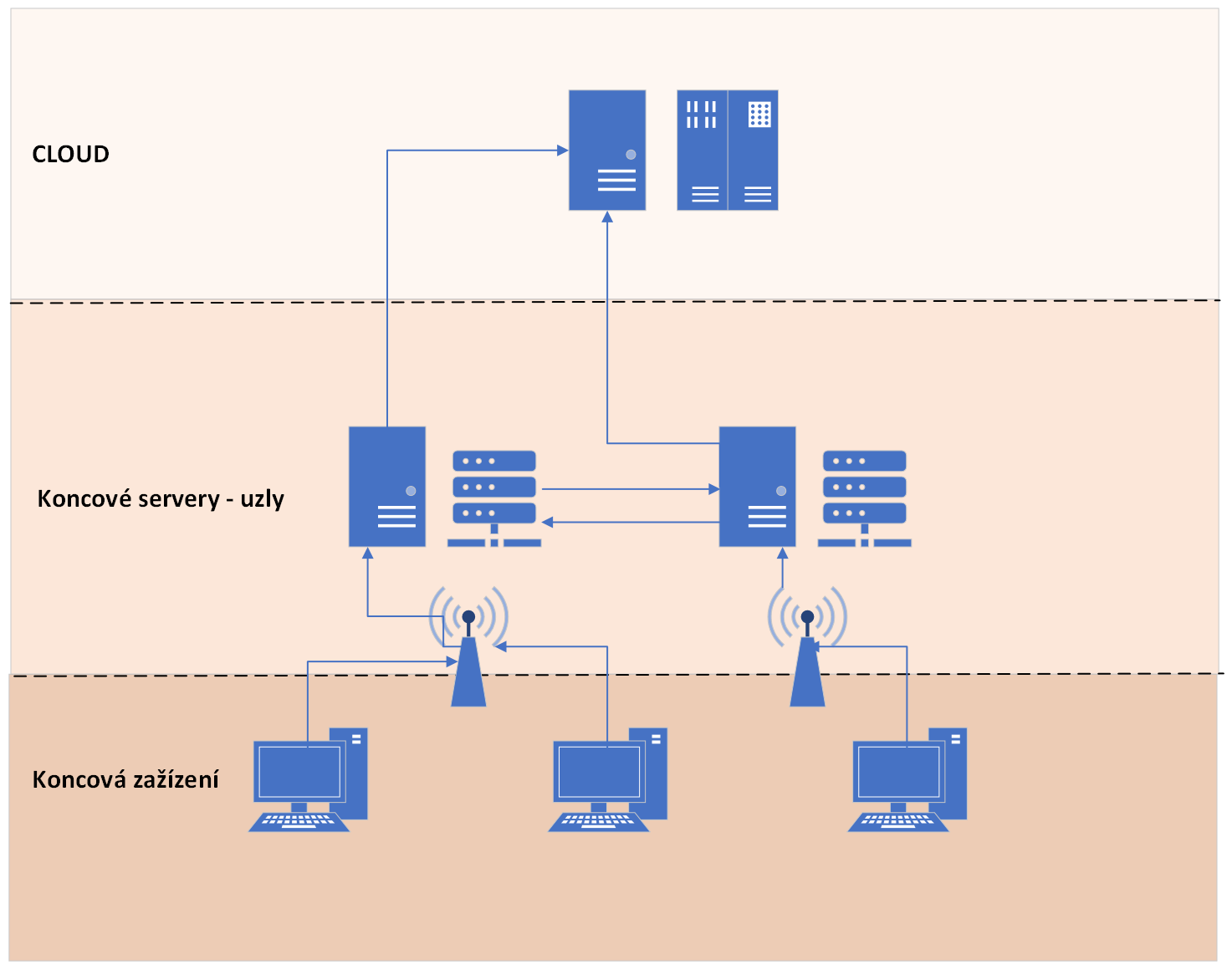 Diagram showing edge computing between connected devices and cloud services