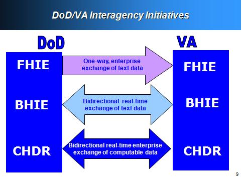 Electronic health record information flow diagram