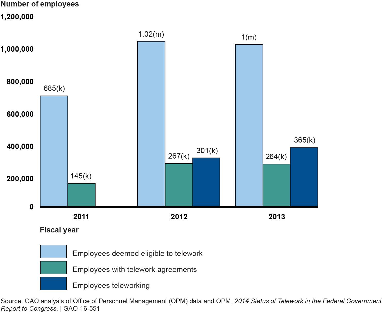 Chart showing growth in employees eligible for and participating in telework